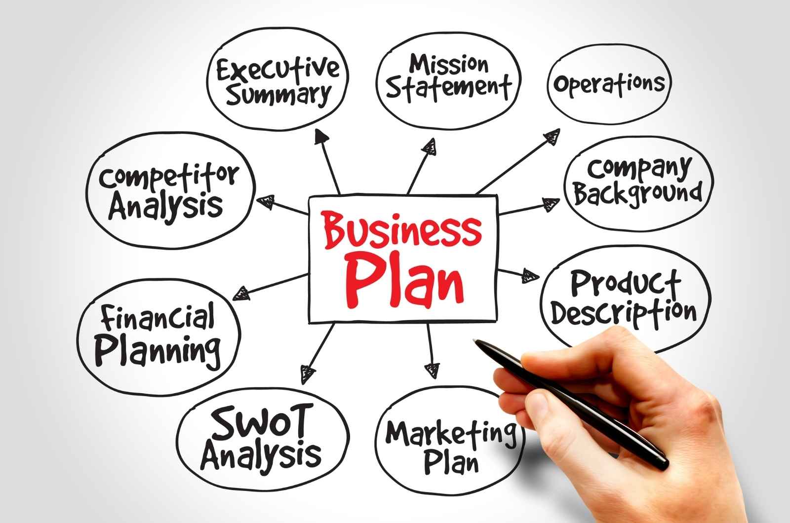 בניית תוכנית עסקית – מה עליך לכלול בתוכנית עסקית? ‏
